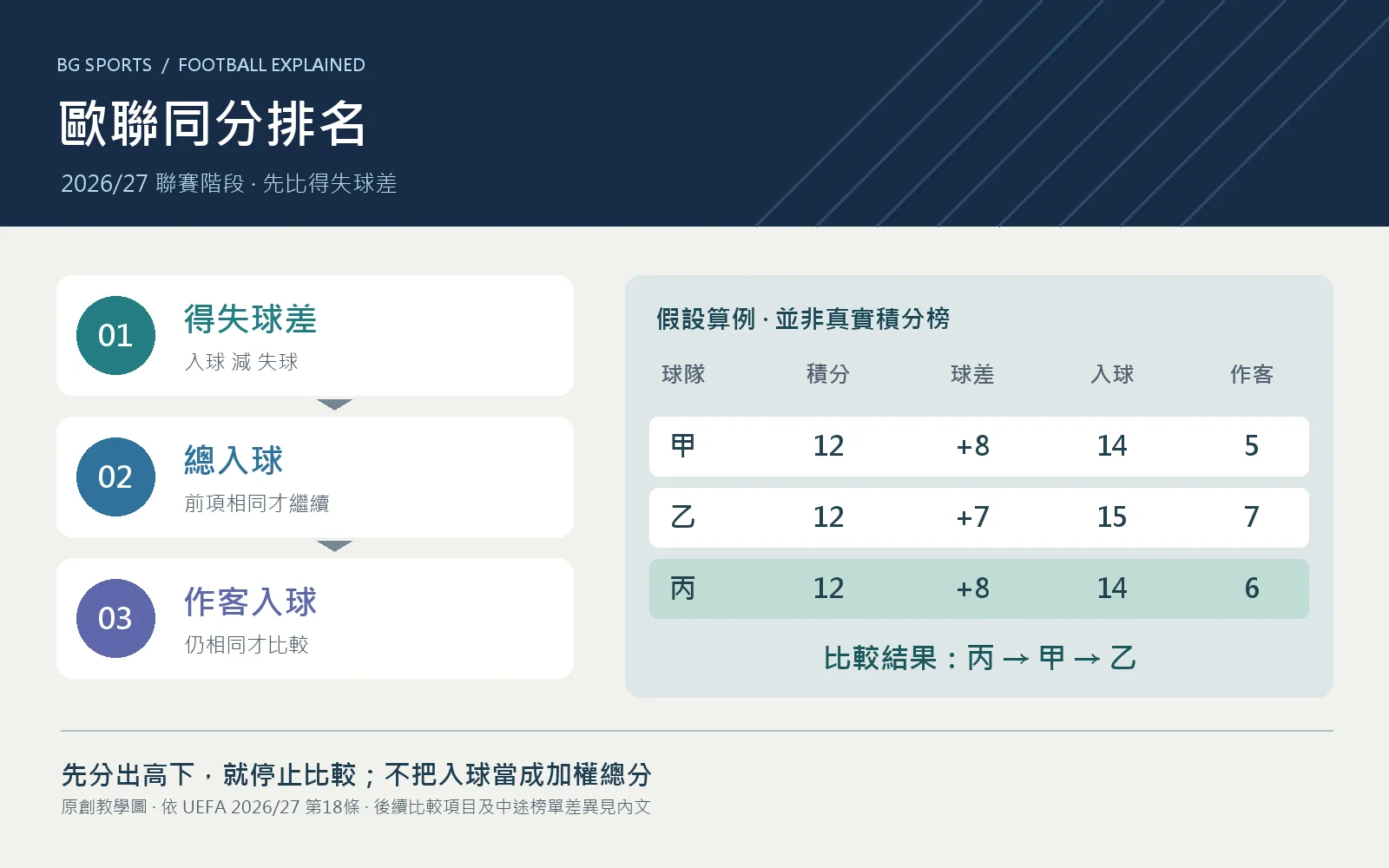 歐聯同分排名原創圖：先比得失球差，再比入球與作客入球，附清楚標示為假設的三隊比較
