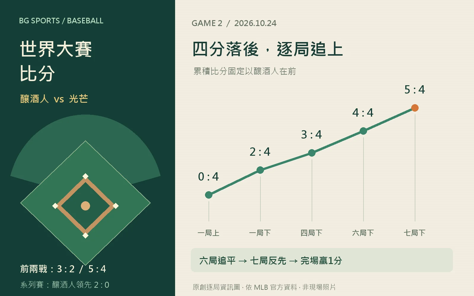 MLB世界大賽比分原創圖:釀酒人第二戰從0比4落後逐步追至5比4,系列賽領先光芒2比0
