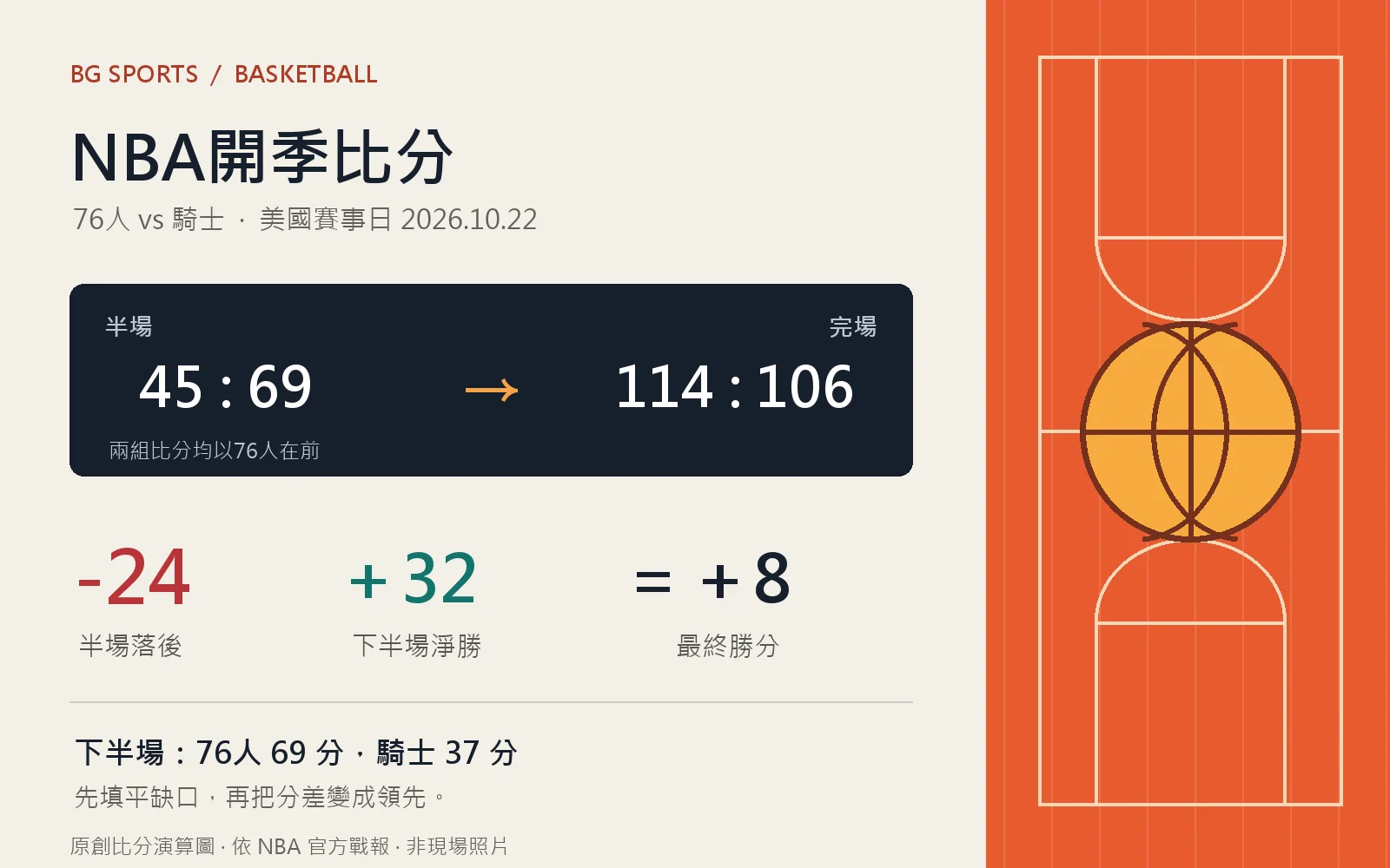 NBA開季比分原創資訊圖:76人半場45比69落後騎士,最終114比106反勝,下半場淨勝32分