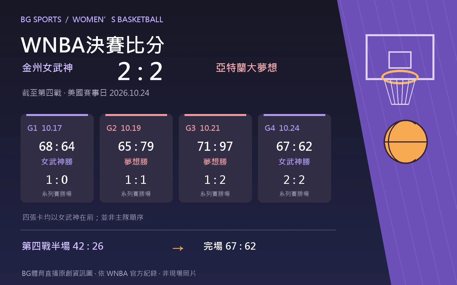 WNBA決賽比分原創圖:女武神與夢想前四戰各贏兩場,第四戰女武神67比62勝出